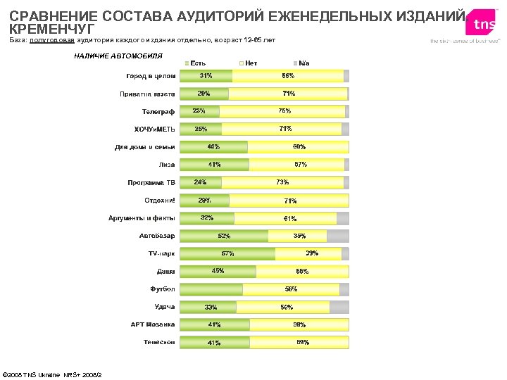СРАВНЕНИЕ СОСТАВА АУДИТОРИЙ ЕЖЕНЕДЕЛЬНЫХ ИЗДАНИЙ. КРЕМЕНЧУГ База: полугодовая аудитория каждого издания отдельно, возраст 12