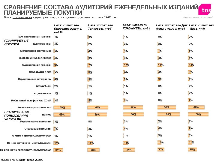 СРАВНЕНИЕ СОСТАВА АУДИТОРИЙ ЕЖЕНЕДЕЛЬНЫХ ИЗДАНИЙ ПЛАНИРУЕМЫЕ ПОКУПКИ База: полугодовая аудитория каждого издания отдельно, возраст