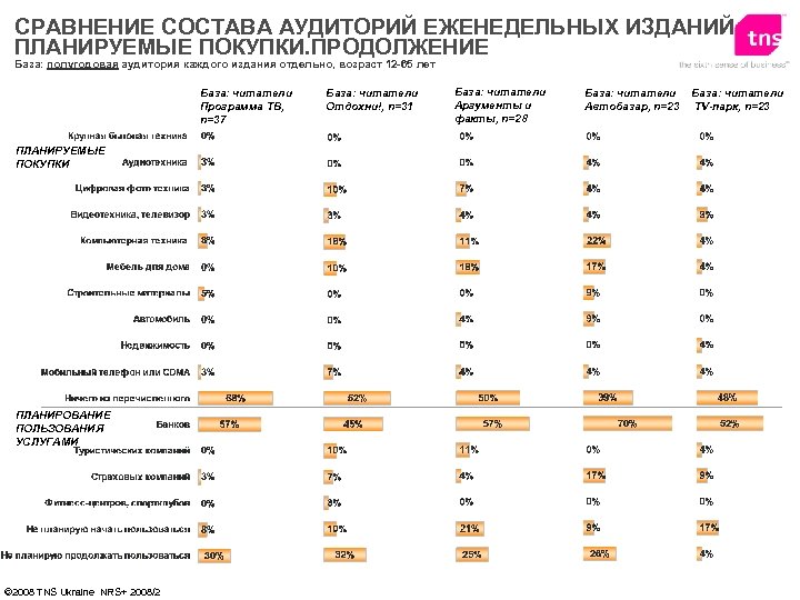 СРАВНЕНИЕ СОСТАВА АУДИТОРИЙ ЕЖЕНЕДЕЛЬНЫХ ИЗДАНИЙ ПЛАНИРУЕМЫЕ ПОКУПКИ. ПРОДОЛЖЕНИЕ База: полугодовая аудитория каждого издания отдельно,