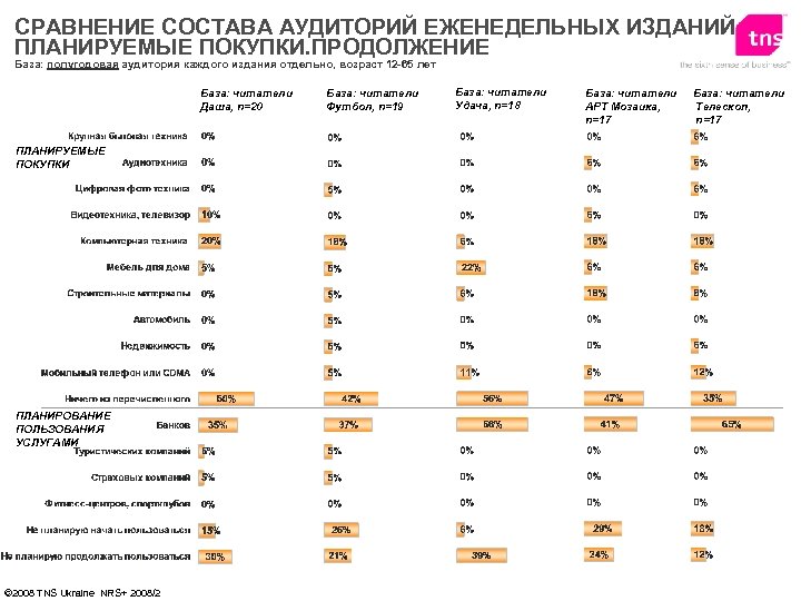 СРАВНЕНИЕ СОСТАВА АУДИТОРИЙ ЕЖЕНЕДЕЛЬНЫХ ИЗДАНИЙ ПЛАНИРУЕМЫЕ ПОКУПКИ. ПРОДОЛЖЕНИЕ База: полугодовая аудитория каждого издания отдельно,