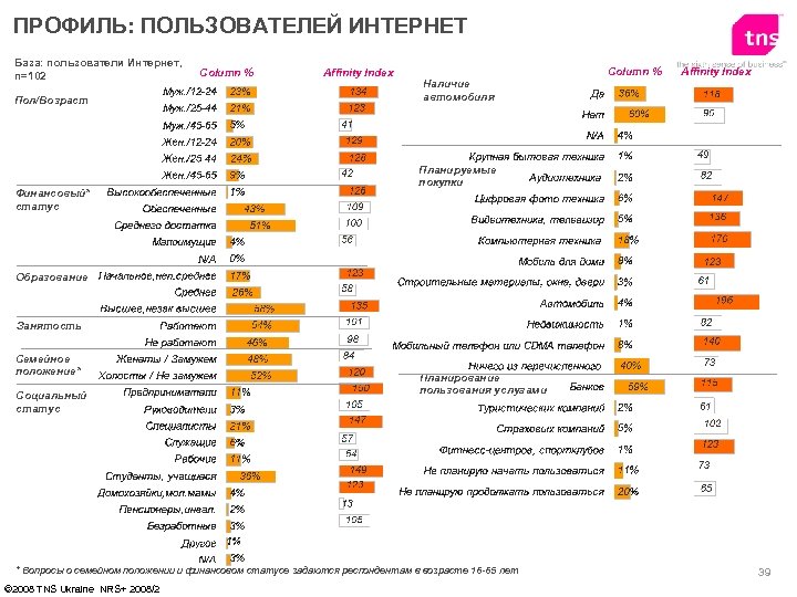 ПРОФИЛЬ: ПОЛЬЗОВАТЕЛЕЙ ИНТЕРНЕТ База: пользователи Интернет, n=102 Пол/Возраст Финансовый* статус Column % Affinity Index