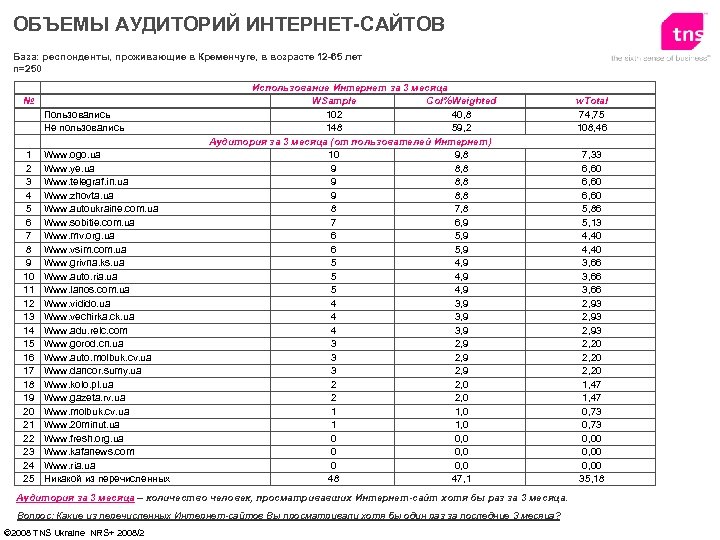 ОБЪЕМЫ АУДИТОРИЙ ИНТЕРНЕТ-САЙТОВ База: респонденты, проживающие в Кременчуге, в возрасте 12 -65 лет n=250