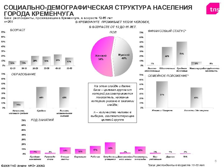 СОЦИАЛЬНО-ДЕМОГРАФИЧЕСКАЯ СТРУКТУРА НАСЕЛЕНИЯ ГОРОДА КРЕМЕНЧУГА База: респонденты, проживающие в Кременчуге, в возрасте 12 -65