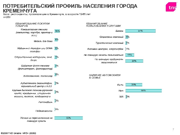 ПОТРЕБИТЕЛЬСКИЙ ПРОФИЛЬ НАСЕЛЕНИЯ ГОРОДА КРЕМЕНЧУГА База: респонденты, проживающие в Кременчуге, в возрасте 12 -65