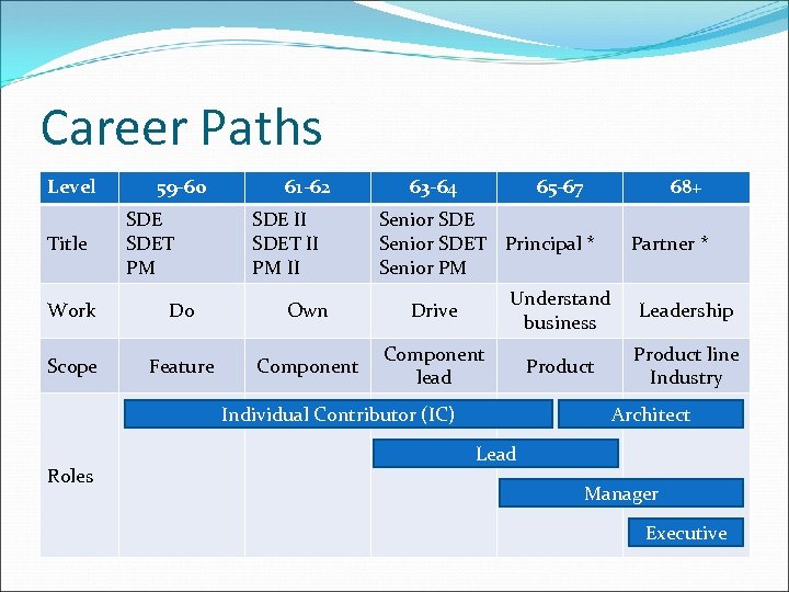 Career Paths Level Title 59 -60 SDET PM 61 -62 SDE II SDET II