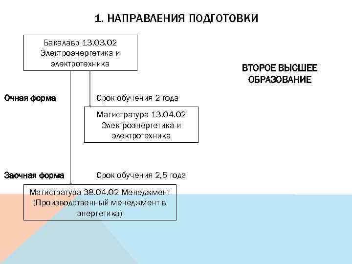 1. НАПРАВЛЕНИЯ ПОДГОТОВКИ Бакалавр 13. 02 Электроэнергетика и электротехника Очная форма Срок обучения 2