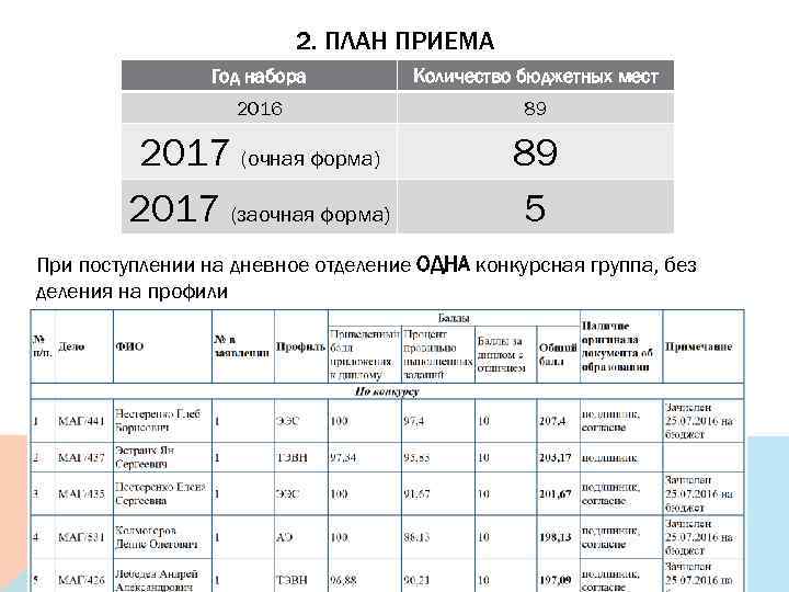 2. ПЛАН ПРИЕМА Год набора Количество бюджетных мест 2016 89 2017 (очная форма) 2017