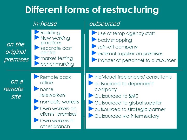 Different forms of restructuring in-house ►Reskilling ►New working practices on the ►separate cost original