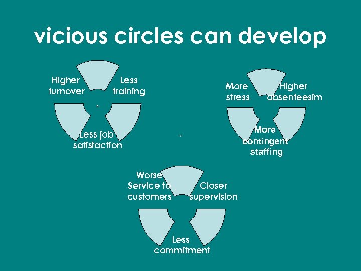 vicious circles can develop Higher turnover Less training More stress Higher absenteesim More contingent