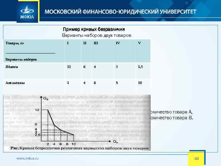 Пример кривых безразличия Варианты наборов двух товаров Товары, кг I II IV V Яблоки