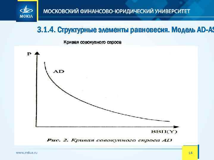 3. 1. 4. Структурные элементы равновесия. Модель AD-AS Кривая совокупного спроса 14 