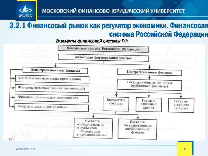 3. 2. 1 Финансовый рынок как регулятор экономики. Финансовая система Российской Федерации Элементы финансовой