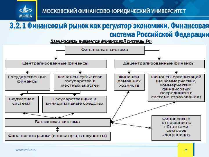 3. 2. 1 Финансовый рынок как регулятор экономики. Финансовая система Российской Федерации Взаимосвязь элементов