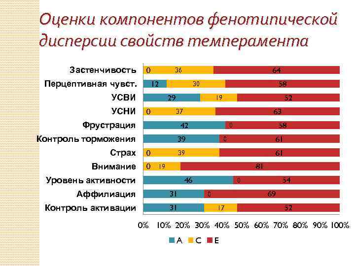 Оценки компонентов фенотипической дисперсии свойств темперамента Застенчивость 0 Перцептивная чувст. 12 УСВИ УСНИ 29