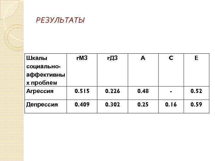 РЕЗУЛЬТАТЫ Шкалы социальноаффективны х проблем Агрессия r. МЗ r. ДЗ A C E 0.