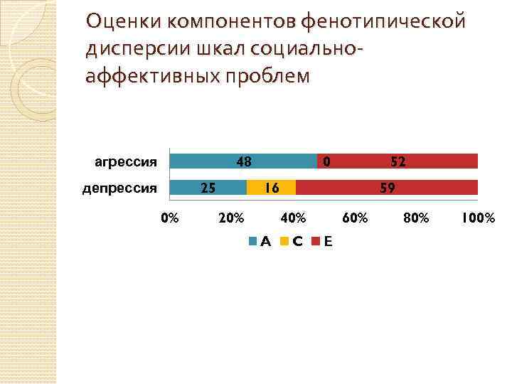 Оценки компонентов фенотипической дисперсии шкал социальноаффективных проблем 48 агрессия 25 депрессия 0% 0 52