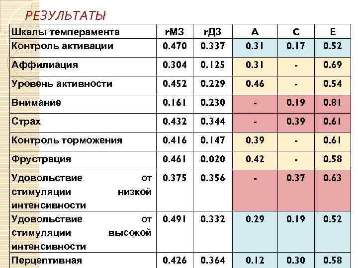 РЕЗУЛЬТАТЫ Шкалы темперамента Контроль активации r. МЗ 0. 470 r. ДЗ 0. 337 A