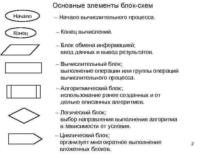 Основные элементы блок-схем Начало Конец – Начало вычислительного процесса. – Конец вычислений. – Блок