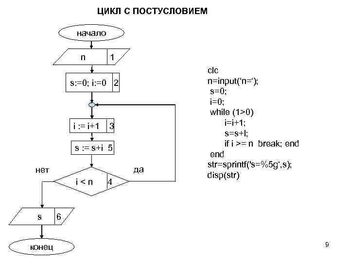 ЦИКЛ С ПОСТУСЛОВИЕМ начало n 1 s: =0; i: =0 2 i : =