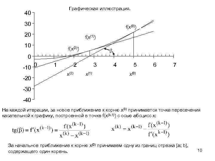 Графическая иллюстрация. 40 30 f(x(0)) 20 f(x(1)) 10 f(x(2)) β 0 -10 0 -20