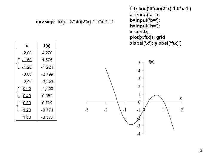 пример: f(x) = 3*sin(2*x)-1. 5*x-1=0 x f(x) -2, 00 4, 270 -1, 60 1,
