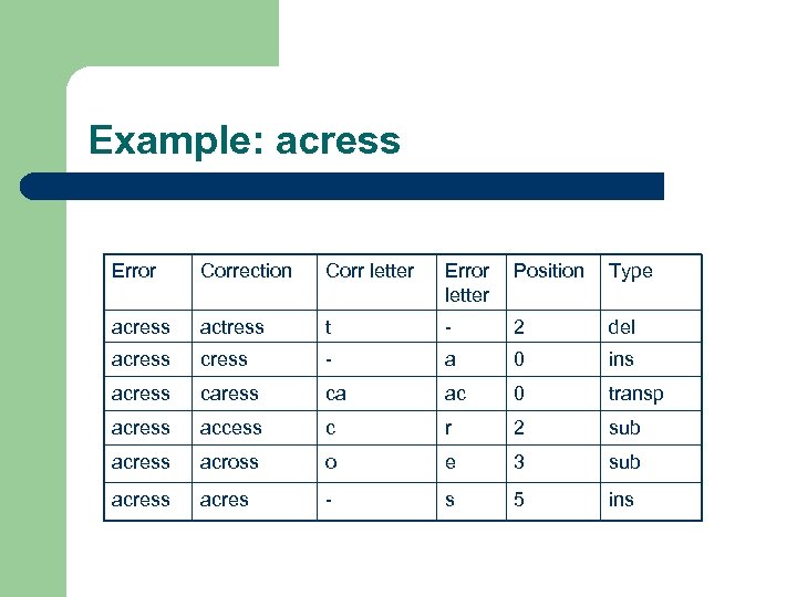 Example: acress Error Correction Corr letter Error letter Position Type acress actress t -