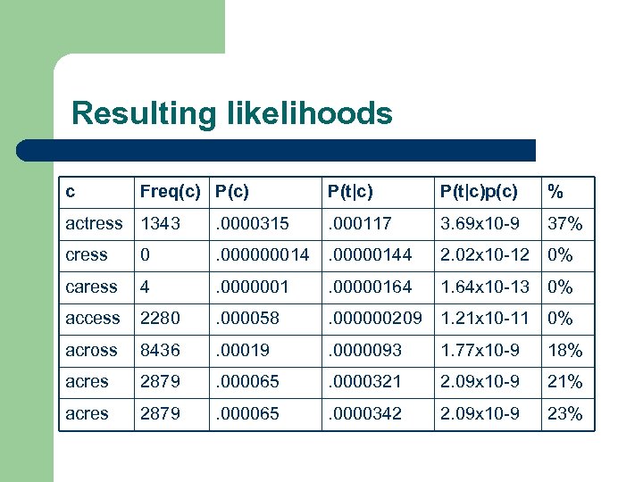 Resulting likelihoods c Freq(c) P(t|c)p(c) % 37% actress 1343 . 0000315 . 000117 3.