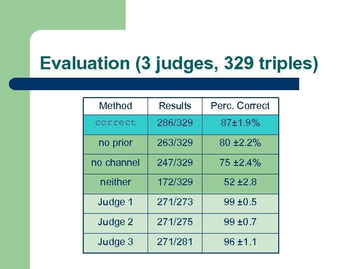 Evaluation (3 judges, 329 triples) Method Results Perc. Correct correct 286/329 87± 1. 9%