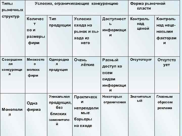 Типы Условия, ограничивающие конкуренцию рыночных структур Количес т во и размеры фирм Тип Контроль