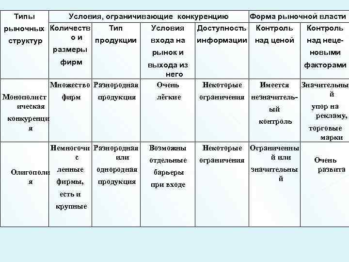 Типы Условия, ограничивающие конкуренцию Тип рыночных Количеств ои продукции структур размеры фирм Множество Разнородная