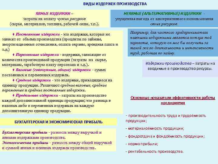 ВИДЫ ИЗДЕРЖЕК ПРОИЗВОДСТВА ЯВНЫЕ ИЗДЕРЖКИ – затраты на оплату чужих ресурсов (сырья, материалов, топлива,