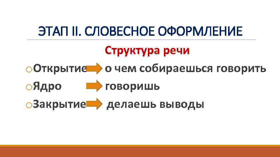 ЭТАП II. СЛОВЕСНОЕ ОФОРМЛЕНИЕ o. Открытие o. Ядро o. Закрытие Структура речи о чем