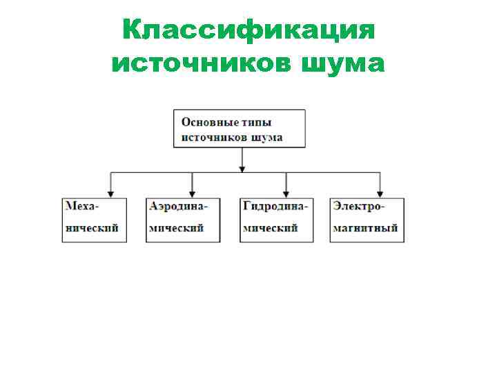 Классификация источников шума 