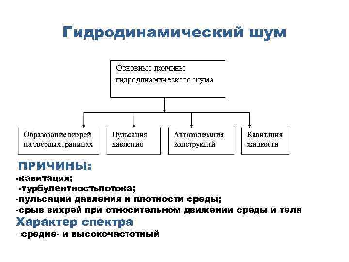 Гидродинамический шум ПРИЧИНЫ: -кавитация; -турбулентностьпотока; -пульсации давления и плотности среды; -срыв вихрей при относительном