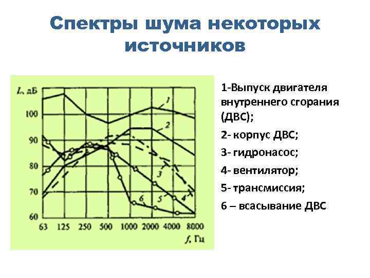 Спектры шума некоторых источников 1 -Выпуск двигателя внутреннего сгорания (ДВС); 2 - корпус ДВС;