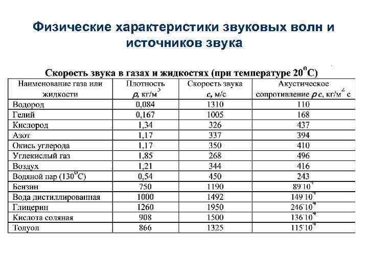 Физические характеристики звуковых волн и источников звука 