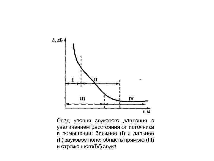 Спад уровня звукового давления с увеличением расстояния от источника в помещении: ближнее (I) и