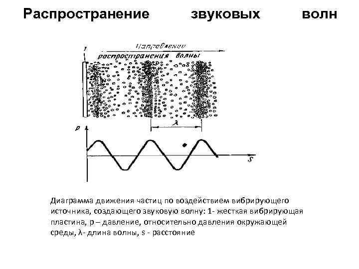 Распространение волны звука. Акустика распространение звуковых волн. Схема распространения звуковой волны. Распространение акустических волн схема. Длина распространения звуковой волны.