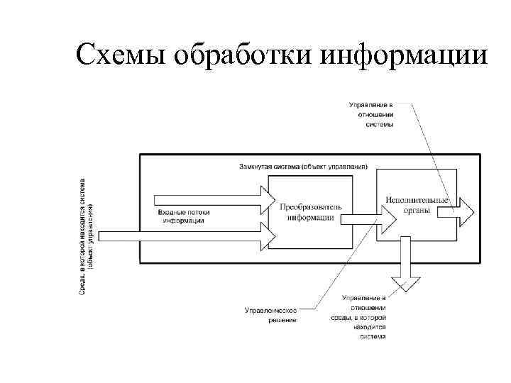 Модель обработки данных. Модель обработки информации. Схема обработки информации. Изобразите модель обработки информации. Компонентами схемы обработки информации являются ....