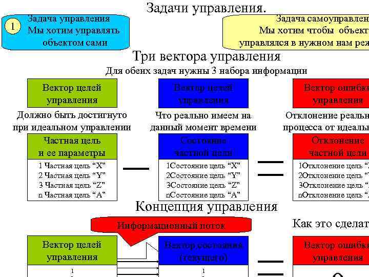 1 Задача управления Мы хотим управлять объектом сами Задачи управления. Задача самоуправлени Мы хотим