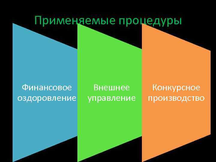 Применяемые процедуры Финансовое оздоровление Внешнее управление Конкурсное производство 