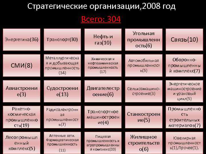 Стратегические организации, 2008 год Всего: 304 Энергетика(36) Транспорт(30) Нефть и газ(10) СМИ(8) Металлургическа я