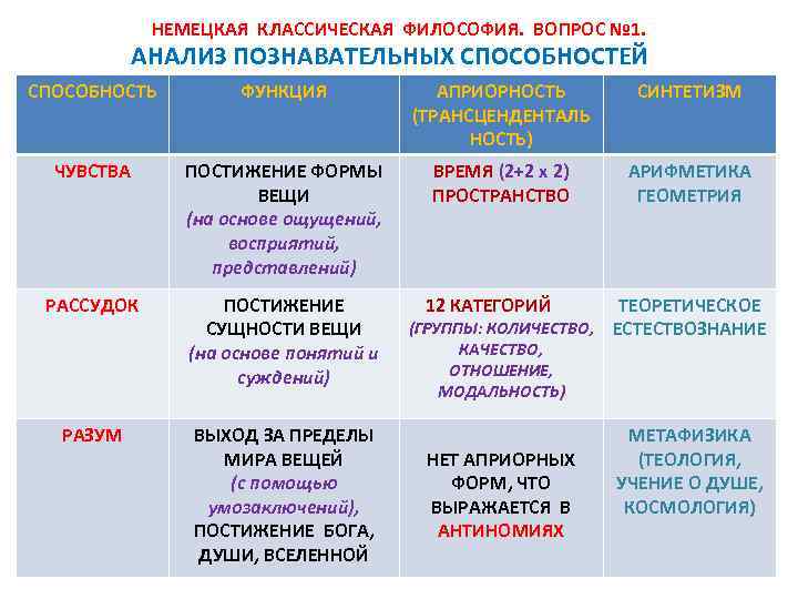 НЕМЕЦКАЯ КЛАССИЧЕСКАЯ ФИЛОСОФИЯ. ВОПРОС № 1. АНАЛИЗ ПОЗНАВАТЕЛЬНЫХ СПОСОБНОСТЕЙ СПОСОБНОСТЬ ФУНКЦИЯ АПРИОРНОСТЬ (ТРАНСЦЕНДЕНТАЛЬ НОСТЬ)