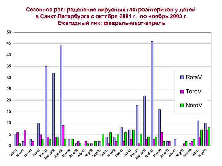 Сезонное распределение вирусных гастроэнтеритов у детей в Санкт-Петербурге с октября 2001 г. по ноябрь