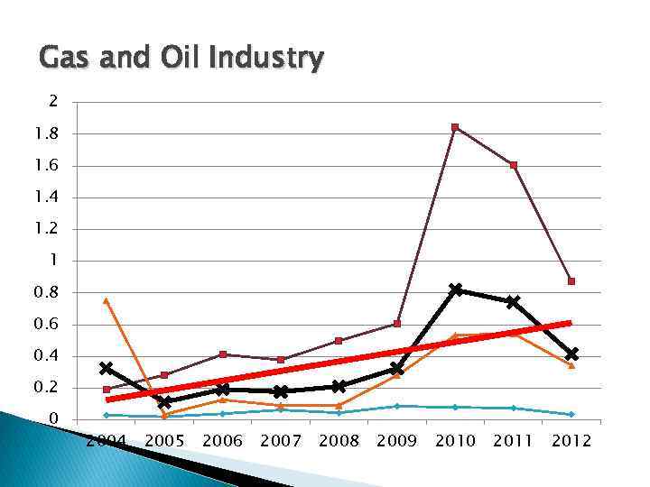 Gas and Oil Industry 2 1. 8 1. 6 1. 4 1. 2 1