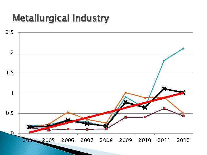 Metallurgical Industry 2. 5 2 1. 5 1 0. 5 0 2004 2005 2006