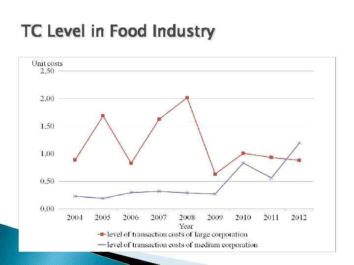 TC Level in Food Industry 