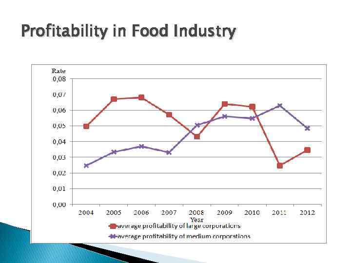 Profitability in Food Industry 