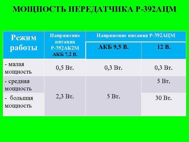 МОЩНОСТЬ ПЕРЕДАТЧИКА Р-392 АЦМ Режим работы - малая мощность Напряжение питания Р-392 АК 2