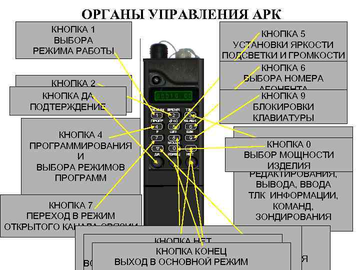 ОРГАНЫ УПРАВЛЕНИЯ АРК КНОПКА 1 ВЫБОРА РЕЖИМА РАБОТЫ КНОПКА 2 УСТАНОВКИ КНОПКА ДА ТЕКУЩЕГО